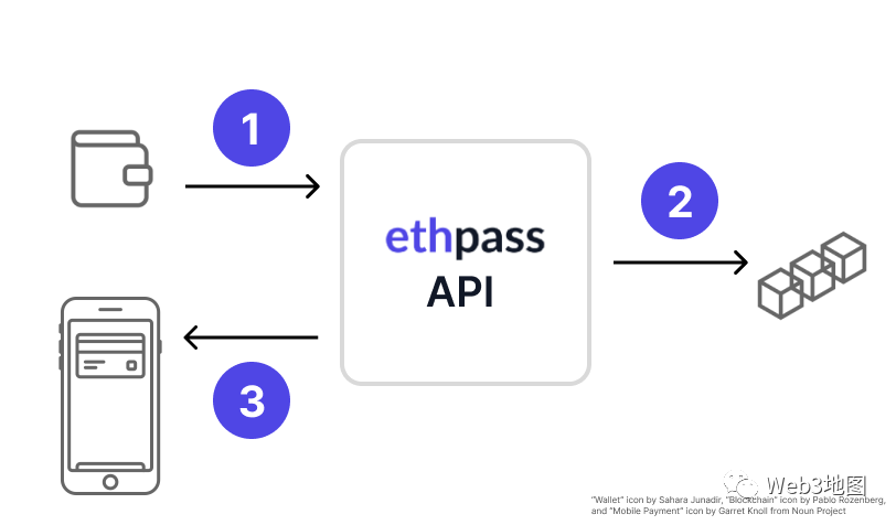 ChatGPT演示ethpass平台：一个数字通行证发行平台，可与Apple和 Google钱包协同工作
