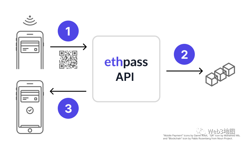 ChatGPT演示ethpass平台：一个数字通行证发行平台，可与Apple和 Google钱包协同工作