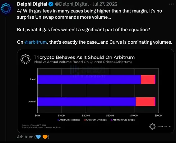 下一代Tricrypto将如何影响Curve生态？DEX或迎来Gas费优化竞赛