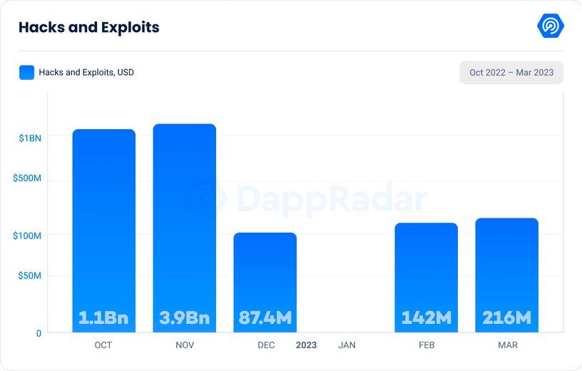 DappRadar一季度Dapp研报：DeFi TVL超过830 亿美元，Layer2虹吸效应明显
