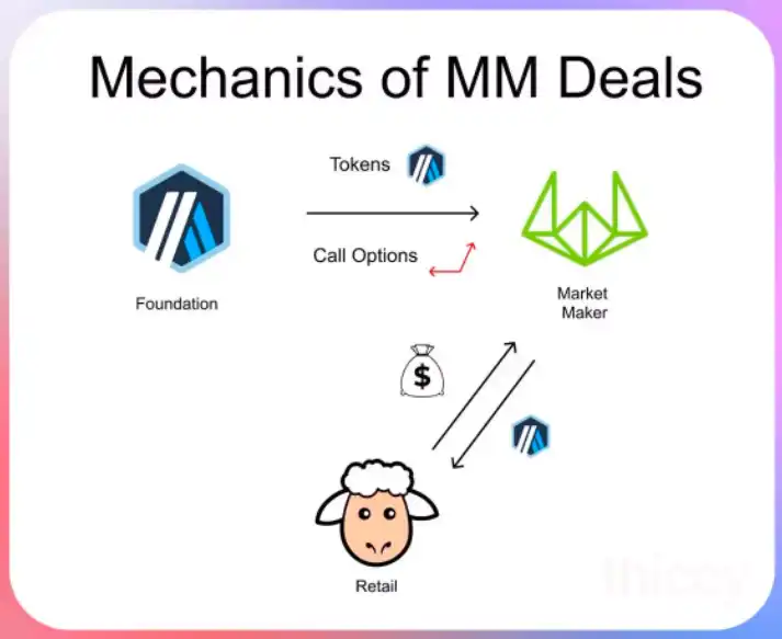 以Arbitrum与Wintermute的“秘密交易”为例，解密加密做市商如何“操纵”市场