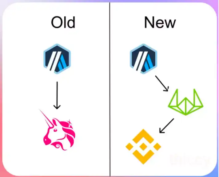 以Arbitrum与Wintermute的“秘密交易”为例，解密加密做市商如何“操纵”市场