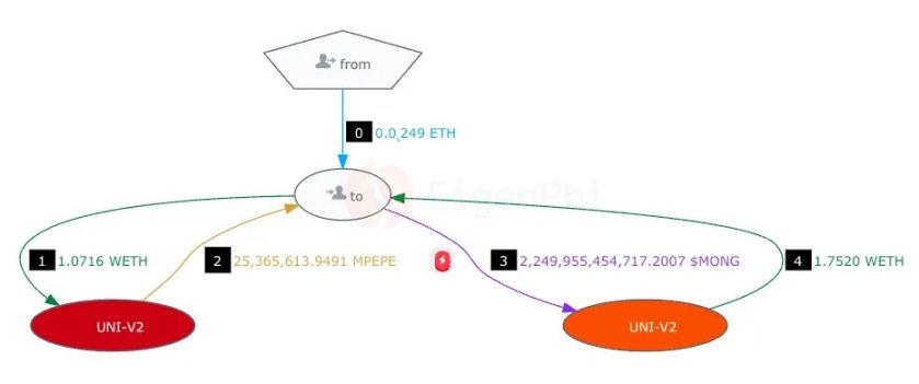 3個月狂攬4000多萬，“夾子王”Jaredfromsubway.eth是如何做到的？