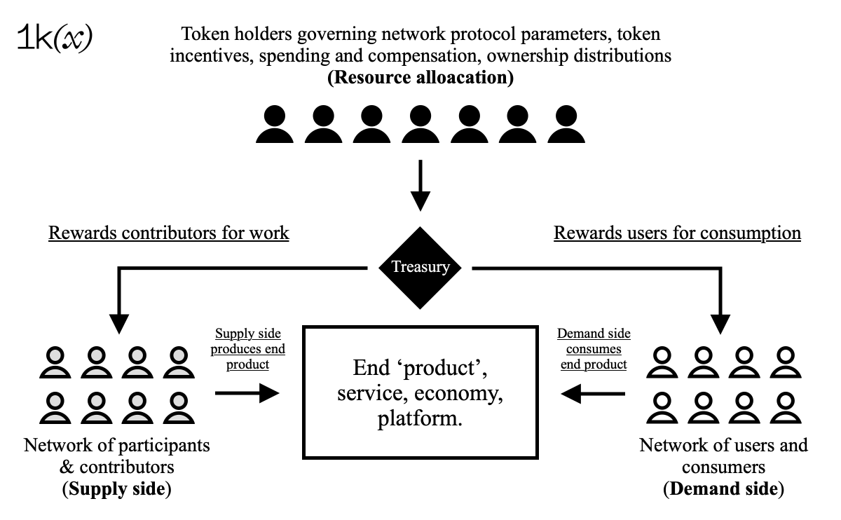 1kx合伙人：设计代币网络的挑战及解决方案