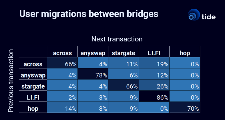 拆解跨链桥增长数据：LI.FI和Stargate的留存率最高，活动任务对指标影响非常短暂