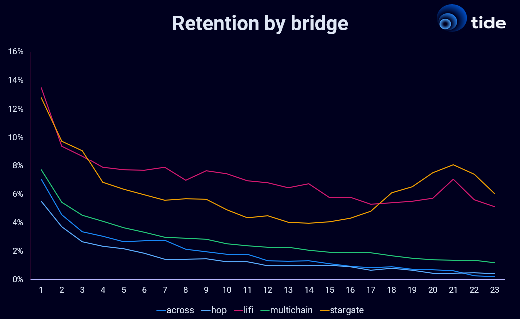 拆解跨链桥增长数据：LI.FI和Stargate的留存率最高，活动任务对指标影响非常短暂