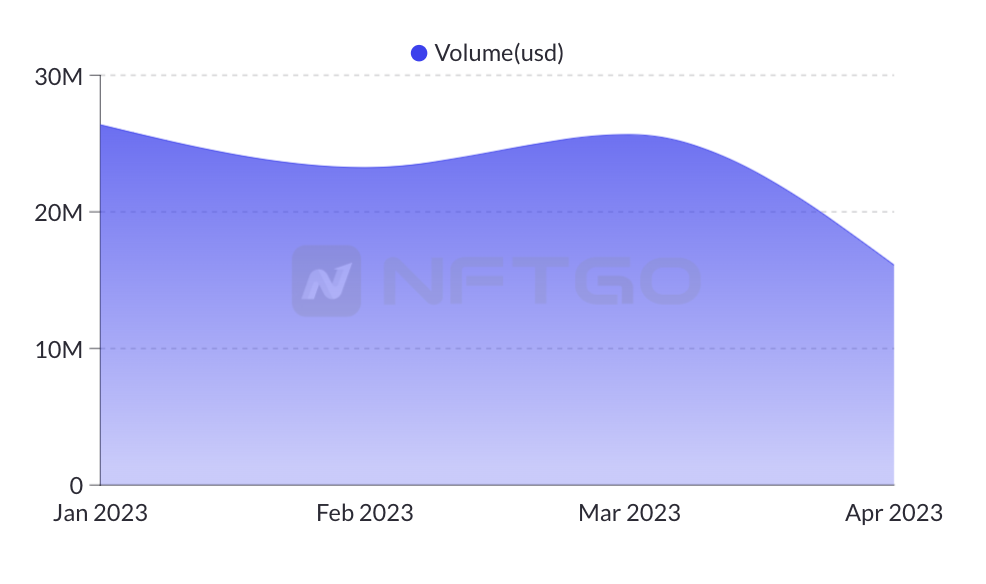 2023年NFT市场深度观察