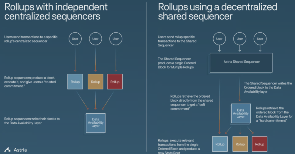 Rollup去中心化探索者們：Polygon、Starknet 與 Espresso等