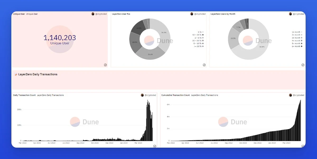简析Dune：强大且实用的免费链上分析工具