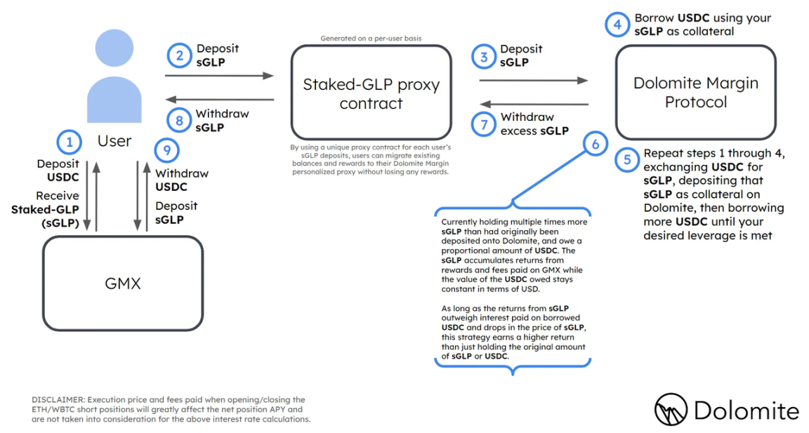 详解基于GMX的货币市场协议Dolomite
