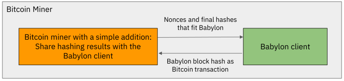 解讀中間件Babylon Chain：受Eigenlayer啟示，將“比特幣安全性”借用至其他POS鏈