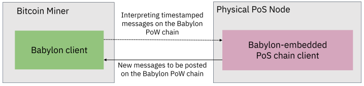 解讀中間件Babylon Chain：受Eigenlayer啟示，將“比特幣安全性”借用至其他POS鏈