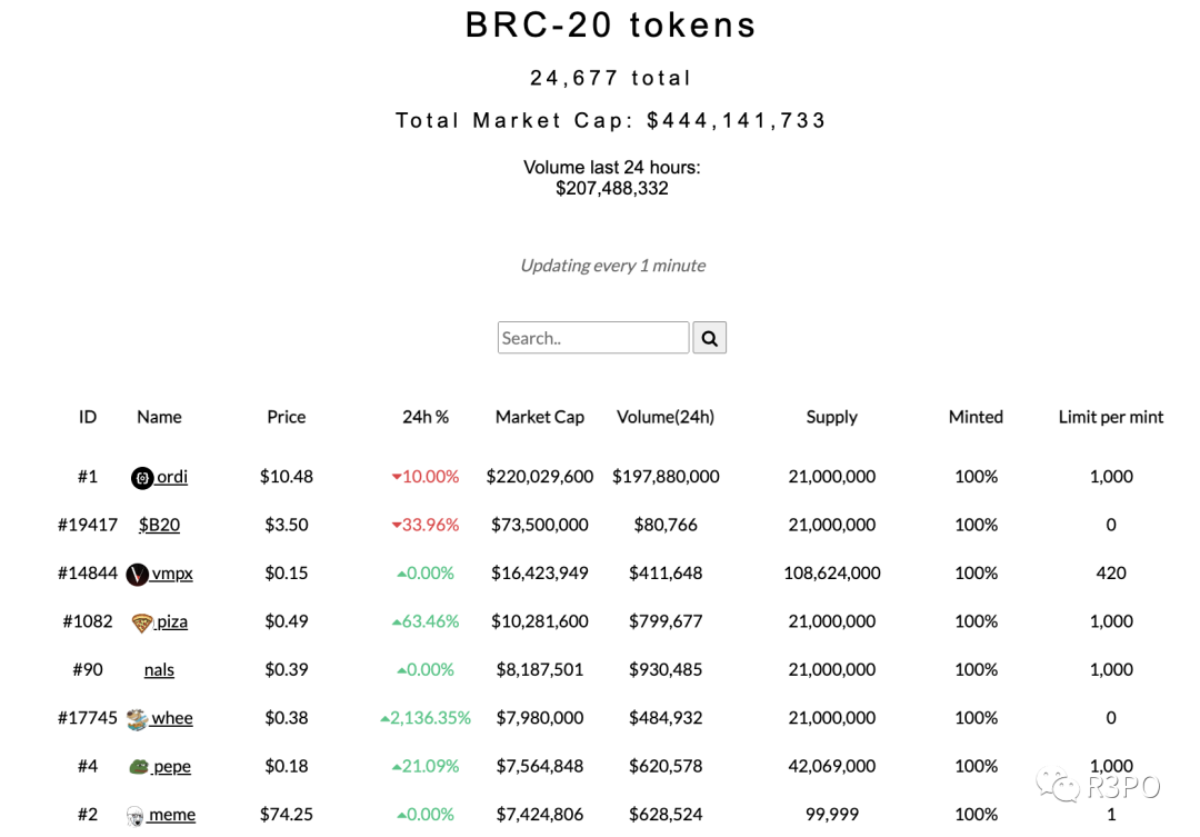 BRC-20热潮褪去，聪计价的时代来临还是熊市的自娱自乐？