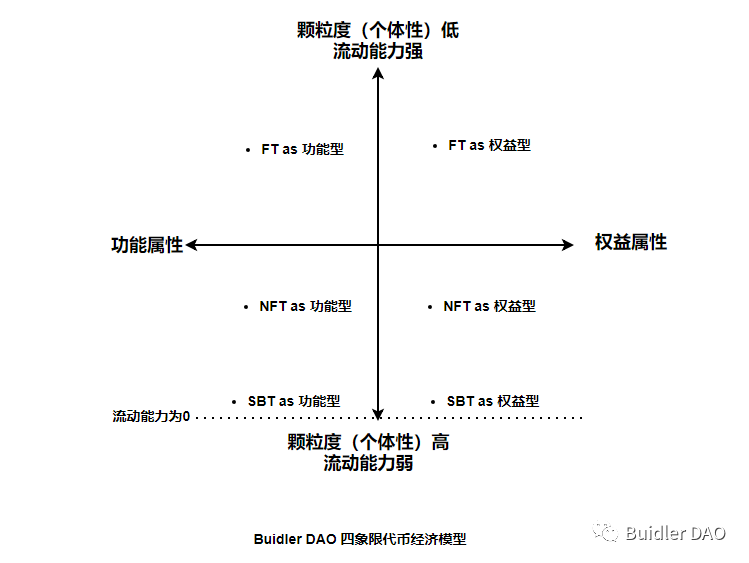 四象限代币经济模型之双FT模型：复杂功能的分离，应用场景的延伸