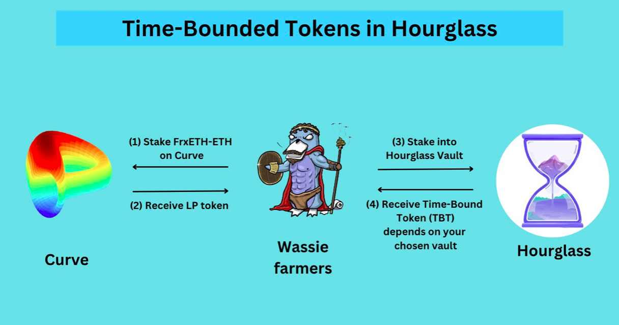 时间就是金钱，Hourglass如何将“机会成本”Token化？