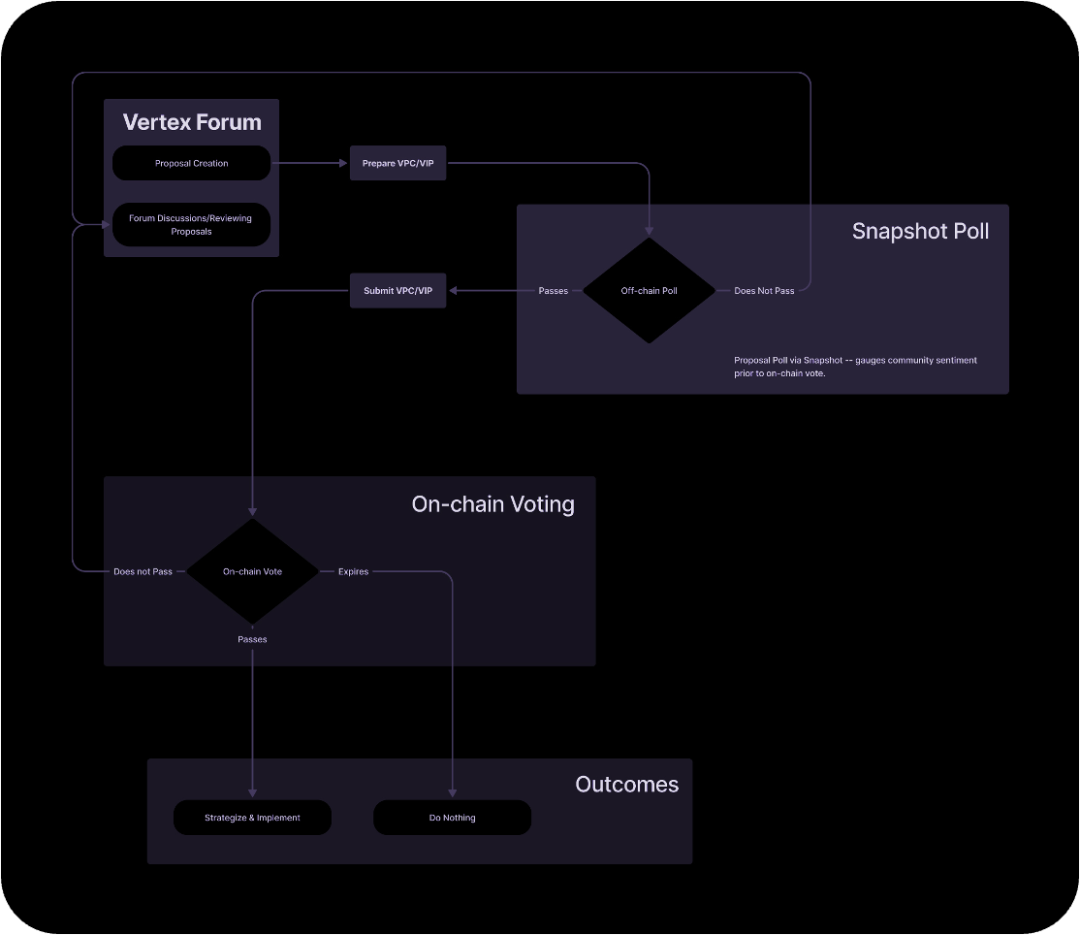 Vertex Protocol：Arbitrum上的多合一DeFi协议