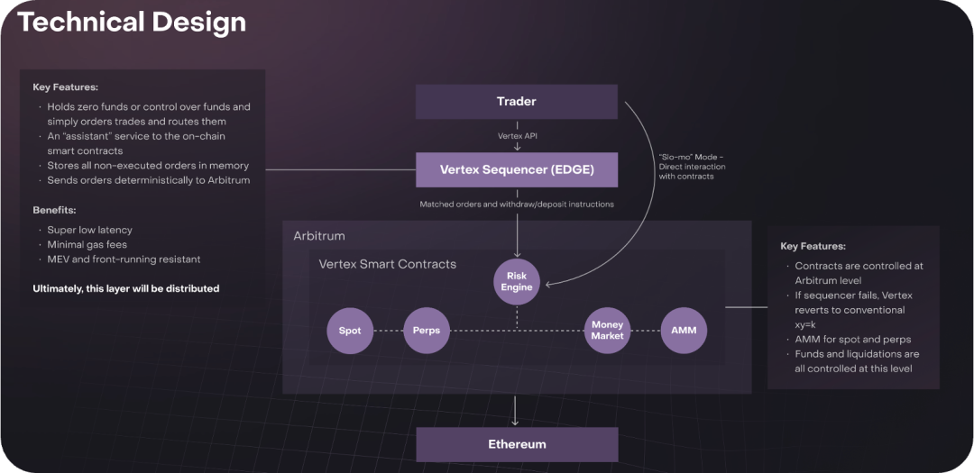 Vertex Protocol：Arbitrum上的多合一DeFi协议