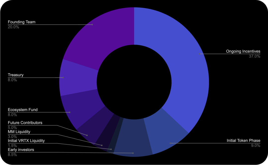 Vertex Protocol：Arbitrum上的多合一DeFi协议