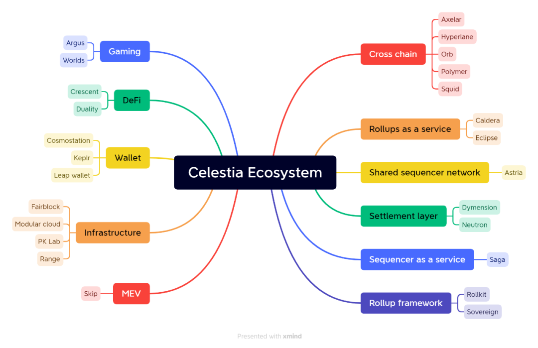 项目调研 | 首个模块化公链 Celestia 研究报告