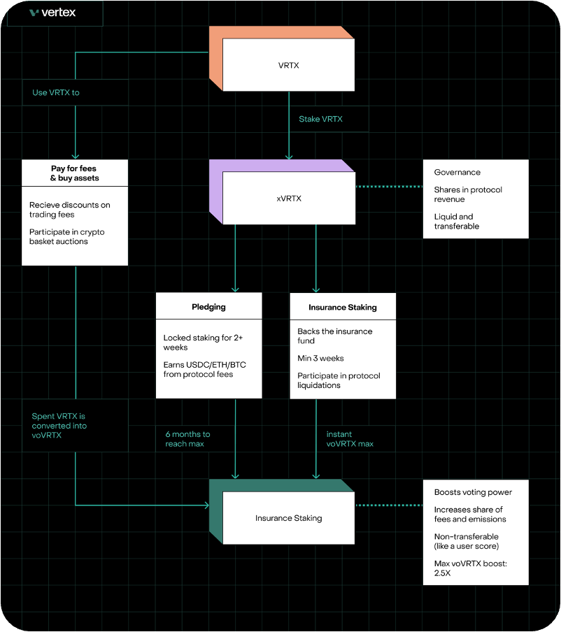 Vertex Protocol：Arbitrum上的多合一DeFi协议