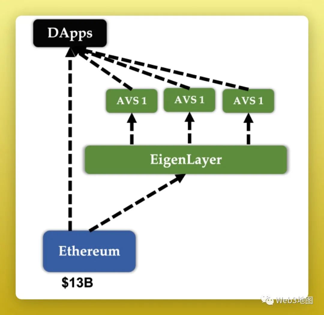 漫談EigenLayer：對以太坊生態系統的影響、主網發布及空投可能性