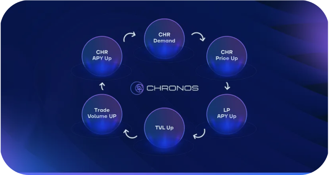 Chronos協議核心機制分析：效率與公平的博弈遊戲，Ve(3,3)如何開啟飛輪？