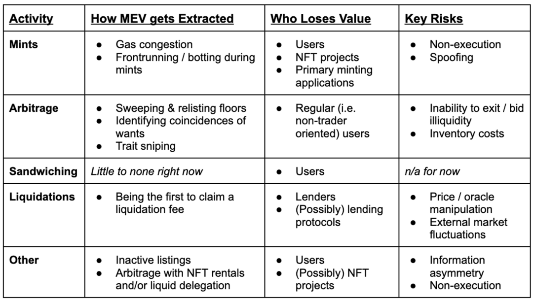 NFT MEV市场概览：探索新交易机遇
