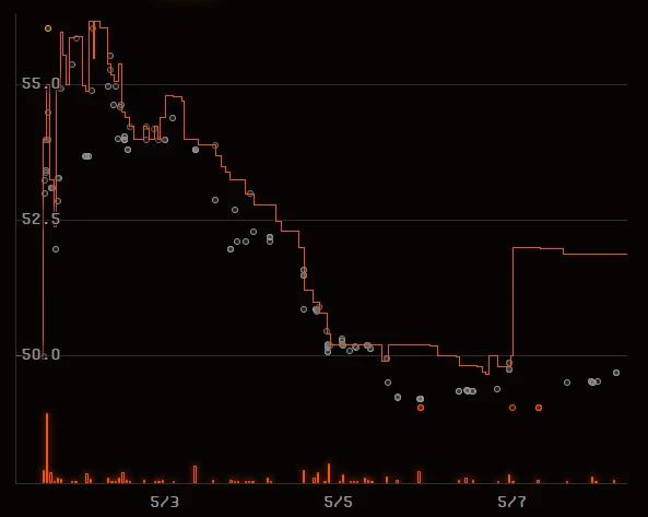 Blend上線一周有餘，業績表現如何？