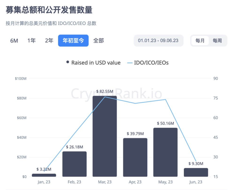 2023上半年投融资总览：深熊之下，加密机构们都在做哪些布局？