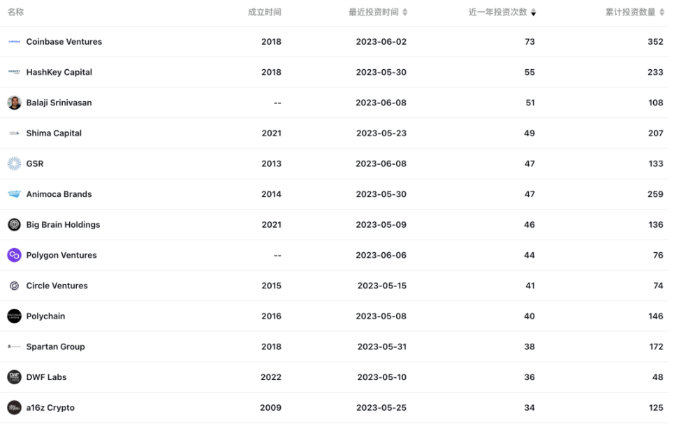 2023上半年投融资总览：深熊之下，加密机构们都在做哪些布局？