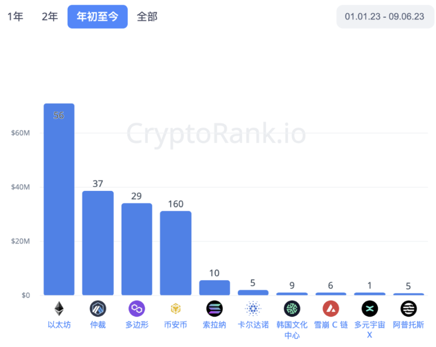 2023上半年投融资总览：深熊之下，加密机构们都在做哪些布局？