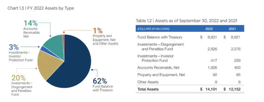 从组织架构与财务收入角度，分析美证监会SEC与香港证监会SFC监管思路的不同
