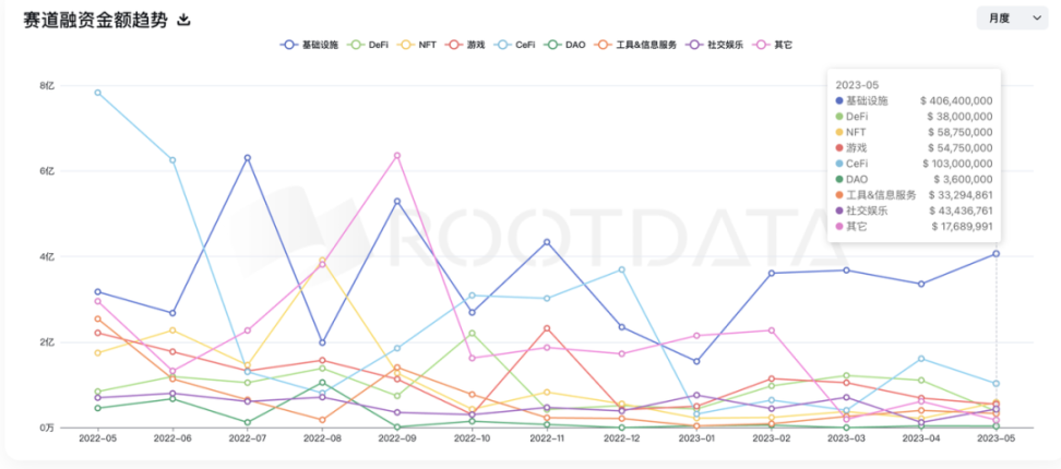 2023上半年投融资总览：深熊之下，加密机构们都在做哪些布局？