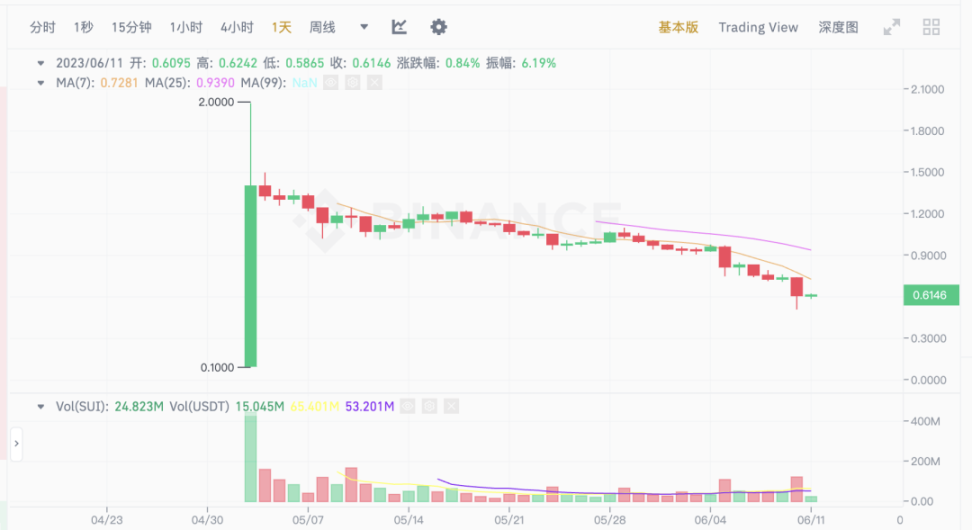 2023上半年投融资总览：深熊之下，加密机构们都在做哪些布局？