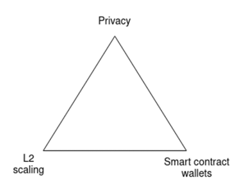 Vitalik：要實現大規模落地，以太坊必須經歷L2、錢包、隱私3個轉型