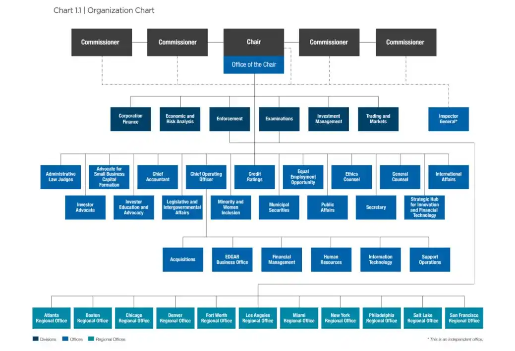 从组织架构与财务收入角度，分析美证监会SEC与香港证监会SFC监管思路的不同