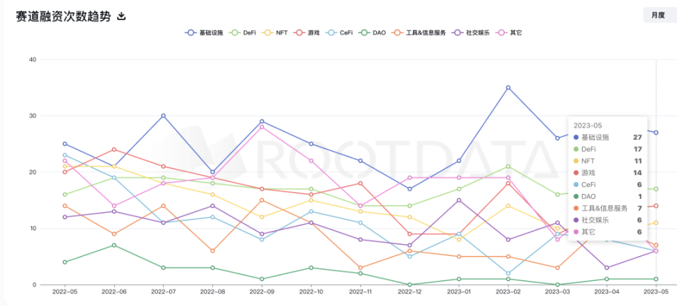 2023上半年投融资总览：深熊之下，加密机构们都在做哪些布局？