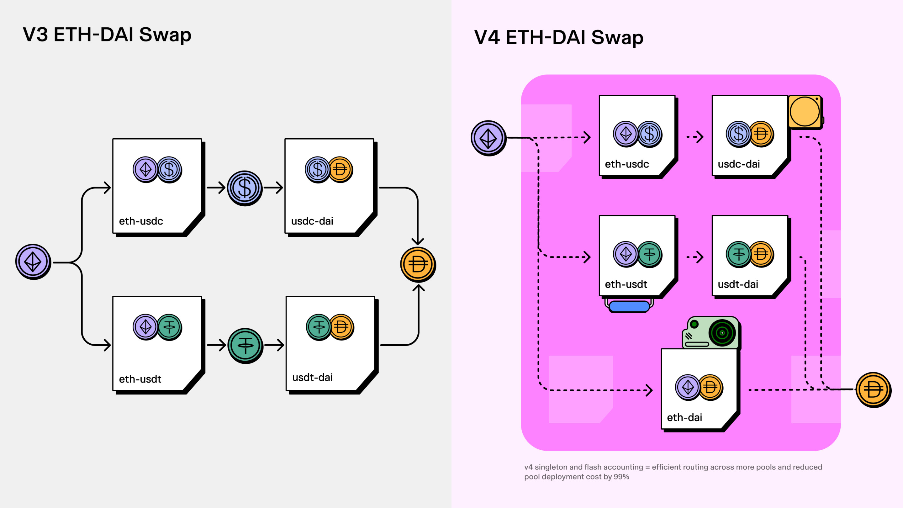 一文速览Uniswap V4 ：推出Hook插件提升资本效率，改进架构并节省 Gas