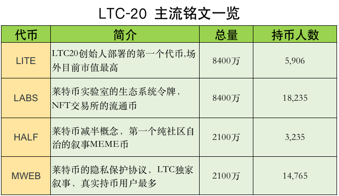 LTC20协议：链上彩票+铭文社交，下一个Web3流量入口？