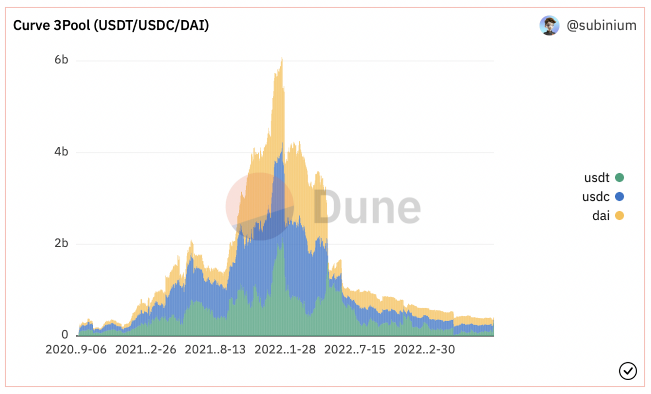数据分析USDT轻微脱锚背后：市场FUD导致，Curve上3Pool流动性显著下降