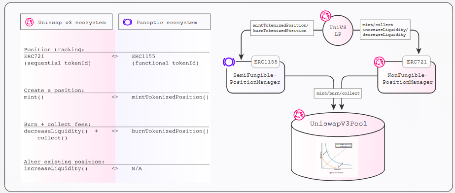 深度解析Panoptic Protocol：基於Uniswap V3，可組合的去中心化期權協議