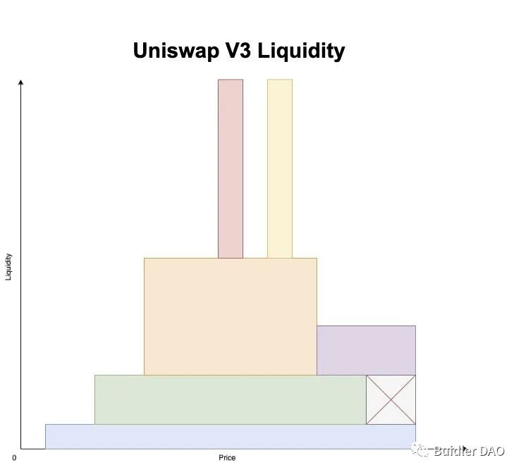 DeFi的重要拼图，解读Uniswap v4有哪些坚持与变革？