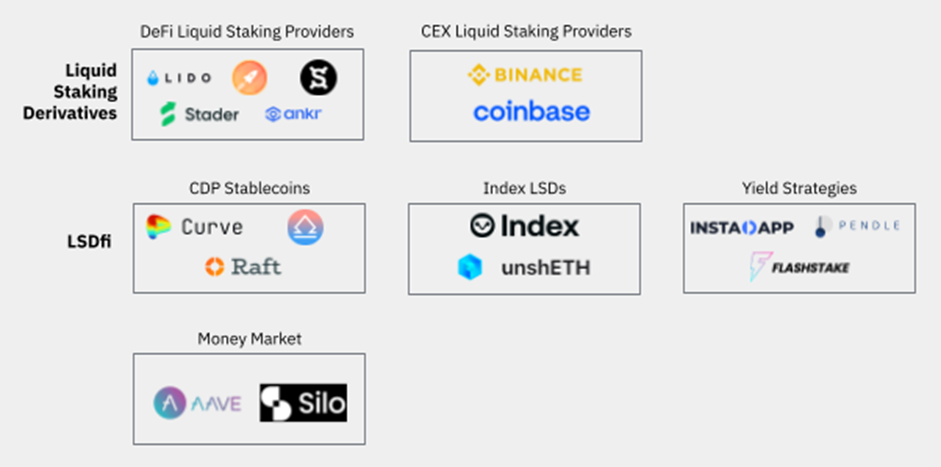 币安研究院LSDFi报告：当流动性质押遇到DeFi