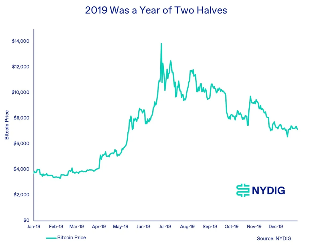 第一季度上涨70%，比特币今年拿的是2019年的剧本？