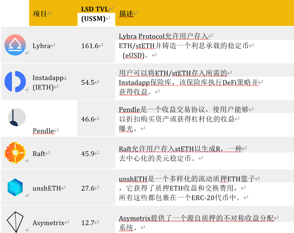 币安研究院LSDFi报告：当流动性质押遇到DeFi