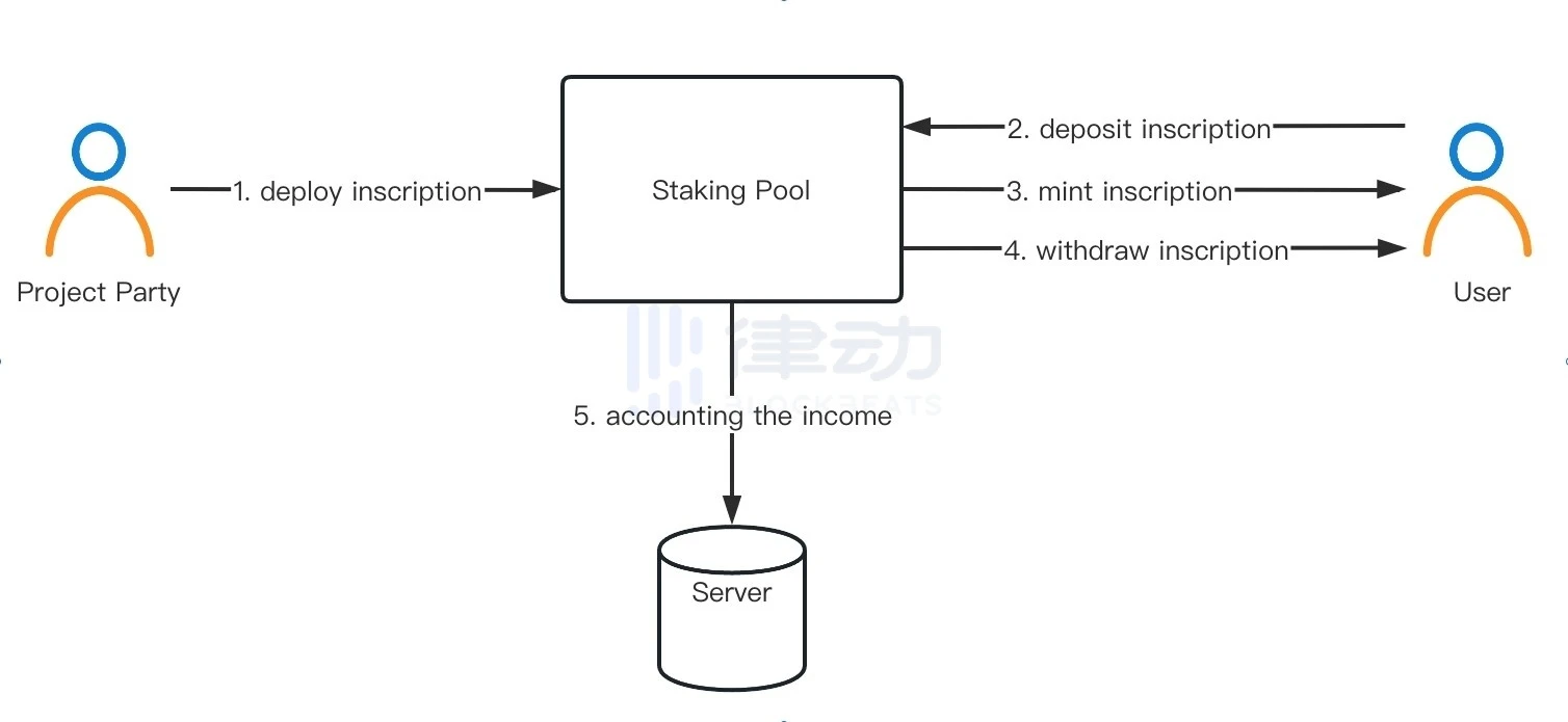 BRC-20S引入“質押挖礦”，比特幣DeFi之夏開啟？
