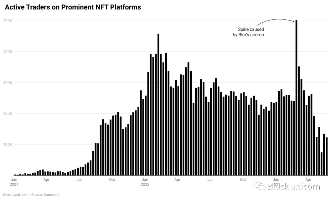 NFTFi的誕生：從低頻收藏到高頻交易，NFT與DeFi的必然結合