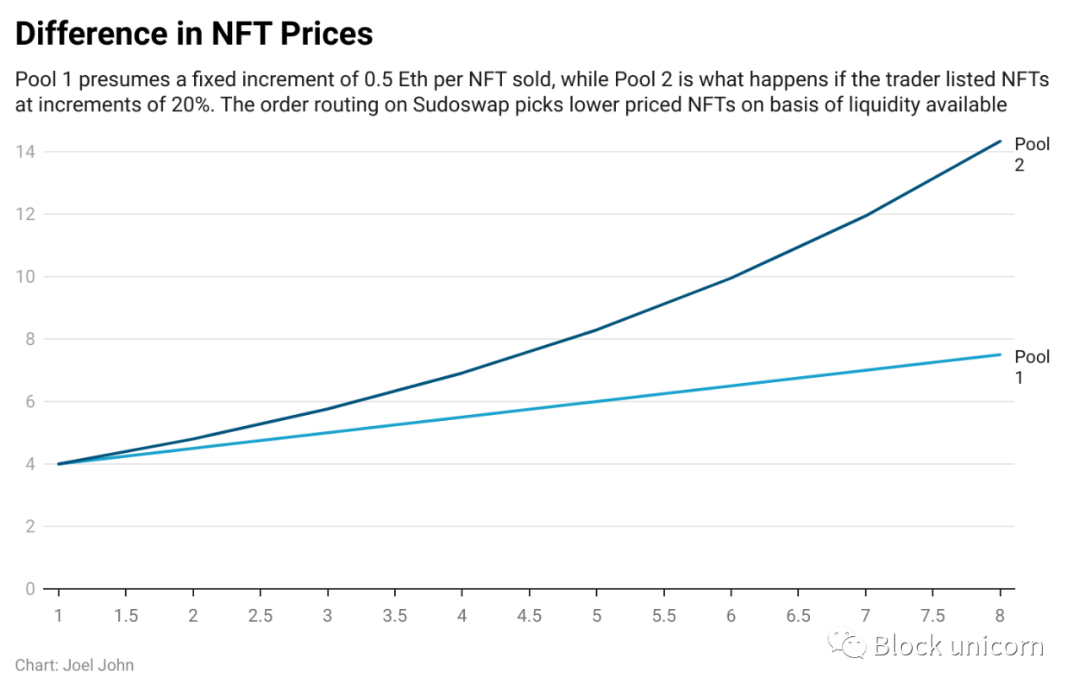 NFTFi的诞生：从低频收藏到高频交易，NFT与DeFi的必然结合