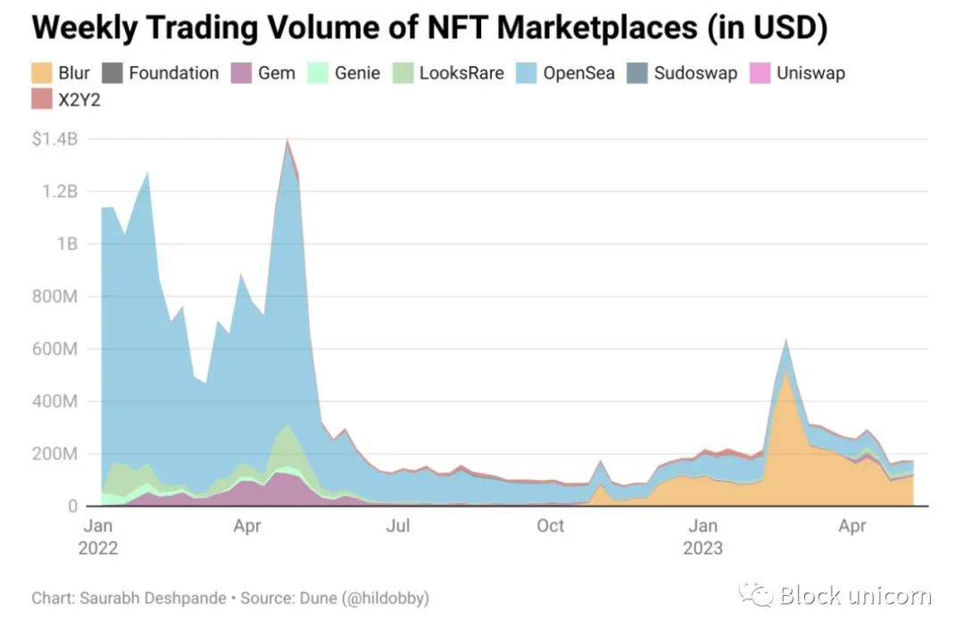 NFTFi的诞生：从低频收藏到高频交易，NFT与DeFi的必然结合