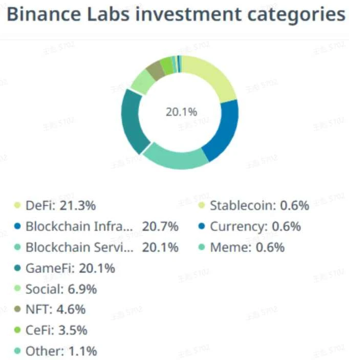 一文梳理Binance Labs投资战略：这家顶级机构在哪些领域出手了？